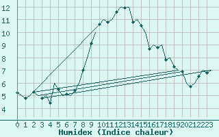 Courbe de l'humidex pour Eindhoven (PB)