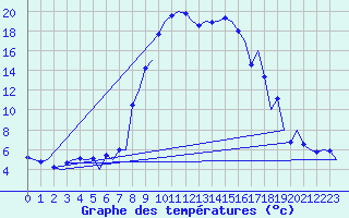 Courbe de tempratures pour Samedam-Flugplatz