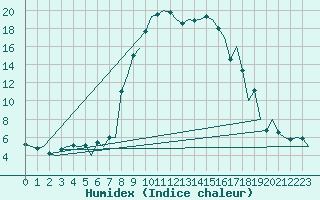 Courbe de l'humidex pour Samedam-Flugplatz