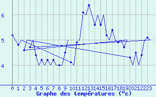 Courbe de tempratures pour Platform Awg-1 Sea