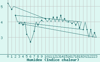 Courbe de l'humidex pour Hannover