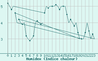 Courbe de l'humidex pour Leeuwarden