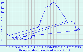 Courbe de tempratures pour Laupheim