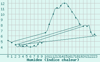 Courbe de l'humidex pour Laupheim