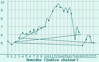 Courbe de l'humidex pour Berlin-Schoenefeld