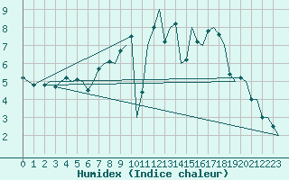 Courbe de l'humidex pour Rheine-Bentlage