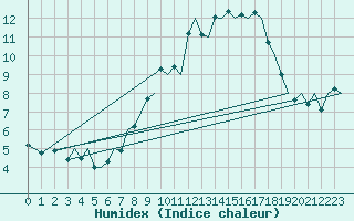 Courbe de l'humidex pour Pamplona (Esp)