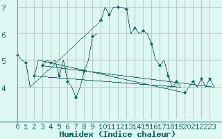 Courbe de l'humidex pour Nordholz