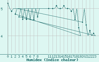 Courbe de l'humidex pour Savonlinna