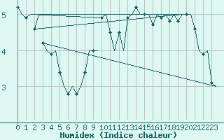 Courbe de l'humidex pour Maastricht / Zuid Limburg (PB)