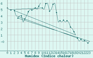 Courbe de l'humidex pour Pori