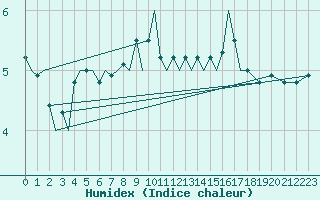 Courbe de l'humidex pour Platform A12-cpp Sea