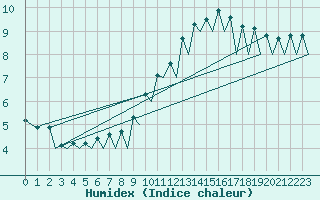 Courbe de l'humidex pour Santiago / Labacolla