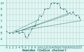 Courbe de l'humidex pour Bueckeburg