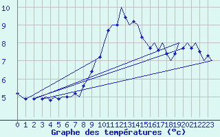 Courbe de tempratures pour Saarbruecken / Ensheim