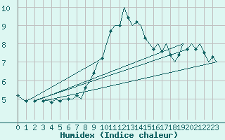 Courbe de l'humidex pour Saarbruecken / Ensheim