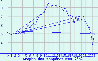 Courbe de tempratures pour Rotterdam Airport Zestienhoven