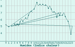 Courbe de l'humidex pour Rotterdam Airport Zestienhoven