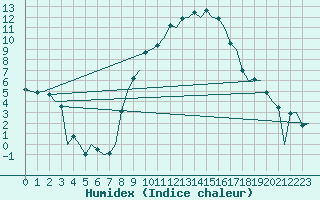 Courbe de l'humidex pour Reus (Esp)