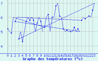 Courbe de tempratures pour Platform P11-b Sea