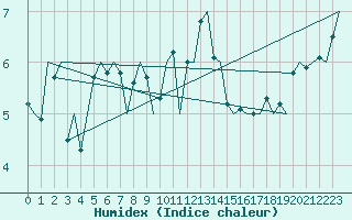 Courbe de l'humidex pour Platform P11-b Sea