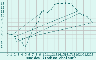 Courbe de l'humidex pour Fassberg