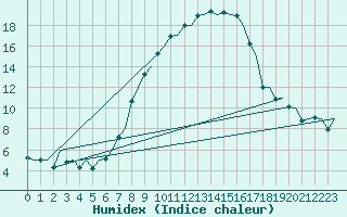 Courbe de l'humidex pour Eindhoven (PB)