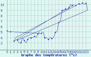 Courbe de tempratures pour Groningen Airport Eelde