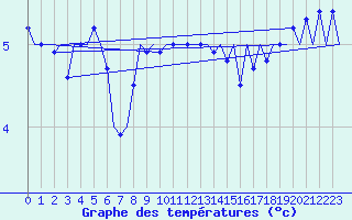 Courbe de tempratures pour Vlieland