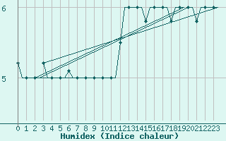 Courbe de l'humidex pour Milan (It)