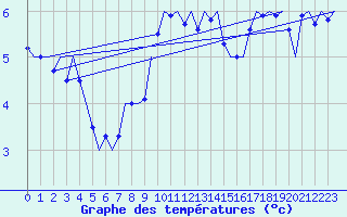 Courbe de tempratures pour Tirstrup