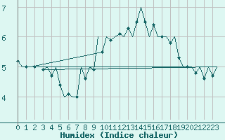 Courbe de l'humidex pour Maribor / Slivnica