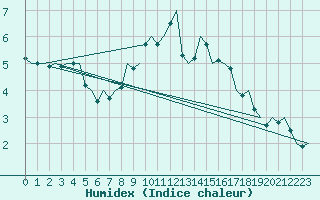 Courbe de l'humidex pour Dublin (Ir)