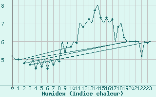 Courbe de l'humidex pour Arad