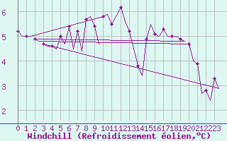 Courbe du refroidissement olien pour Platform Hoorn-a Sea