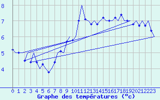 Courbe de tempratures pour Muenster / Osnabrueck