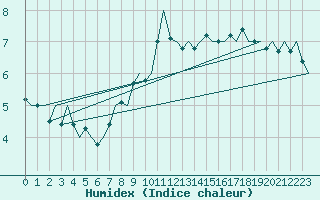 Courbe de l'humidex pour Muenster / Osnabrueck