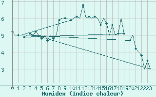 Courbe de l'humidex pour Svolvaer / Helle