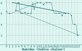 Courbe de l'humidex pour Milano / Malpensa