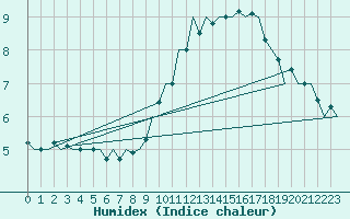 Courbe de l'humidex pour Bremen