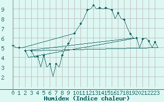 Courbe de l'humidex pour Belfast / Aldergrove Airport