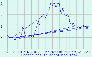 Courbe de tempratures pour Kirkwall Airport