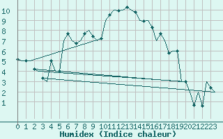 Courbe de l'humidex pour Salzburg-Flughafen