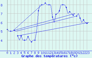Courbe de tempratures pour Salzburg-Flughafen