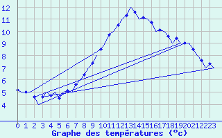 Courbe de tempratures pour Bueckeburg