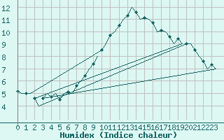 Courbe de l'humidex pour Bueckeburg