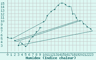 Courbe de l'humidex pour Maastricht / Zuid Limburg (PB)