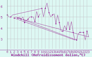 Courbe du refroidissement olien pour Groningen Airport Eelde