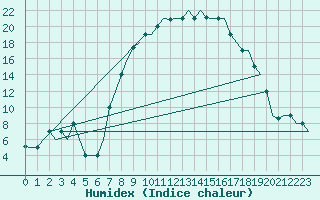 Courbe de l'humidex pour Milano / Malpensa