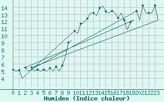 Courbe de l'humidex pour Logrono (Esp)